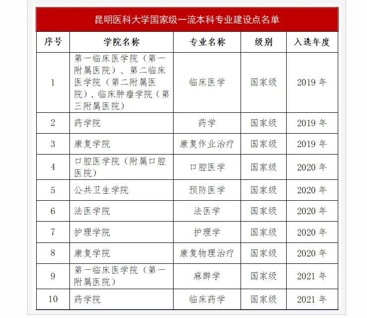 昆明医科大学专业排名榜