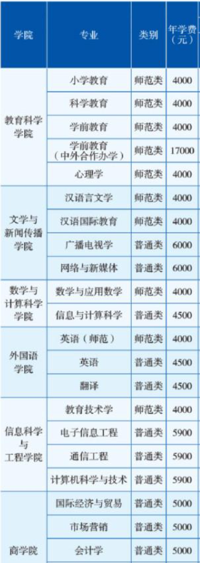 湖南第一师范学院学费一年多少钱?