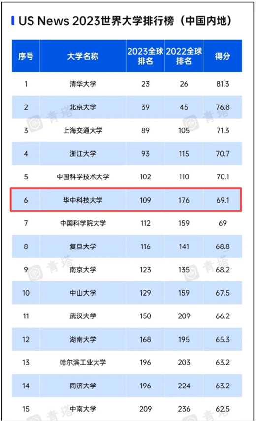 2023年华中科技大学全国最新排名第几?