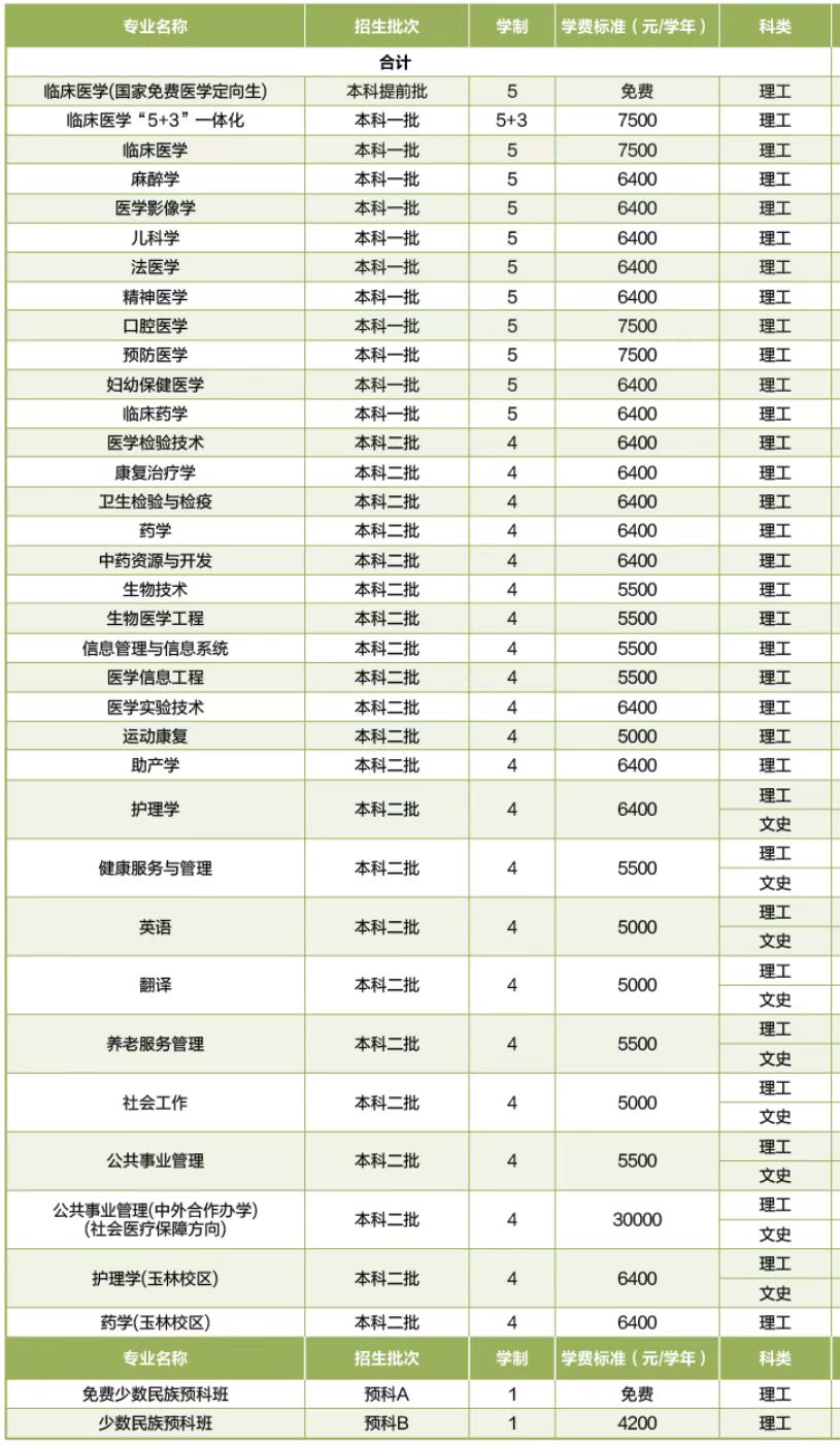 广西医科大学学费