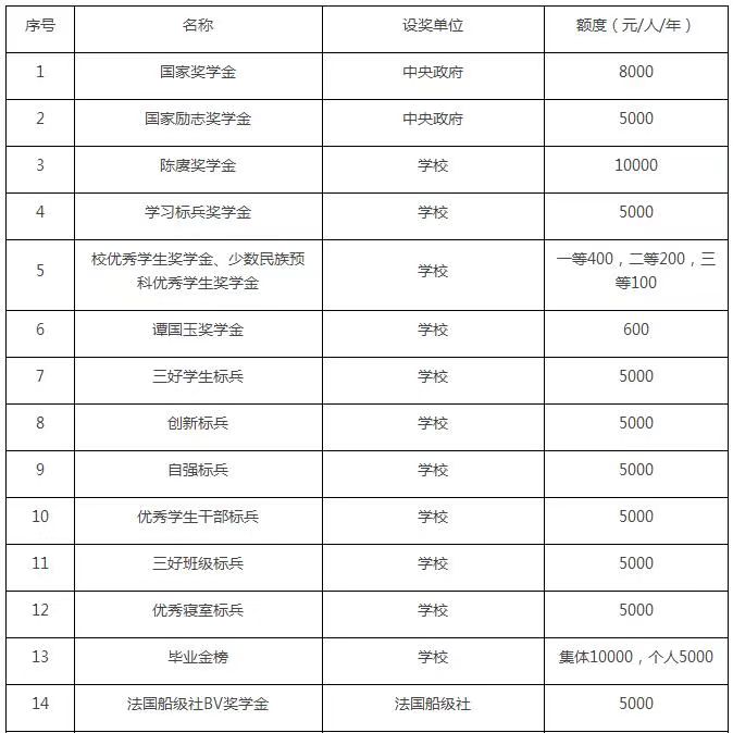 奖助学金