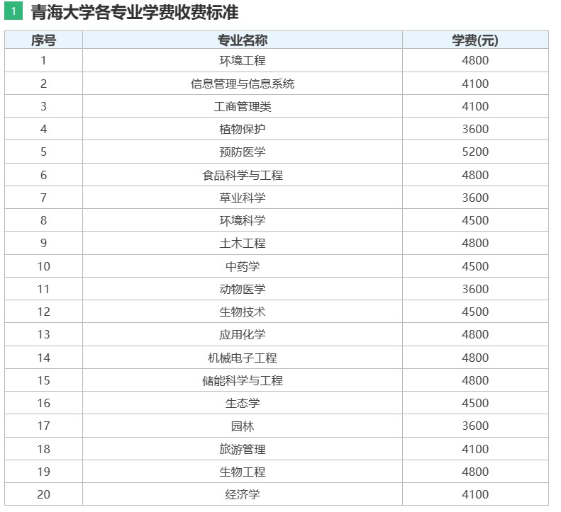青海大学各专业学费收费标准