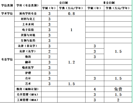 延安大学研究生学费收费标准