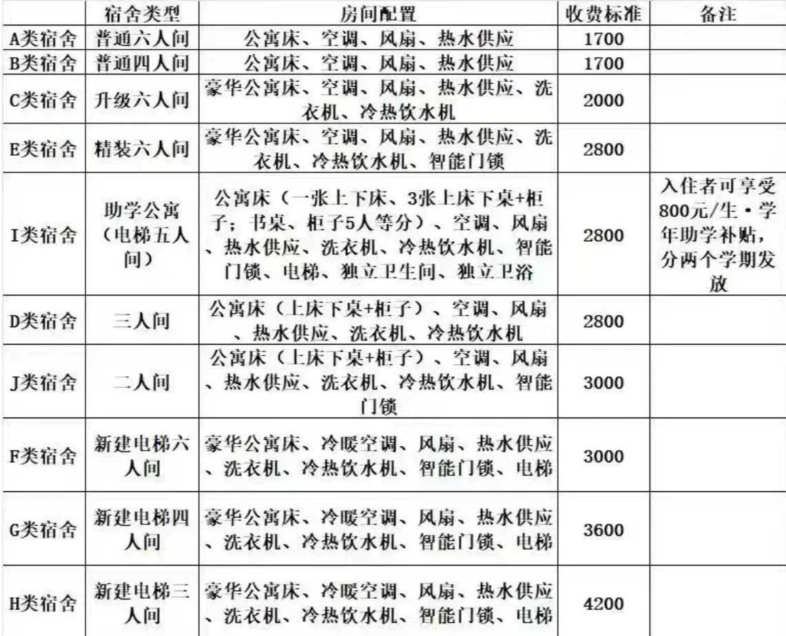 宿舍类型详表