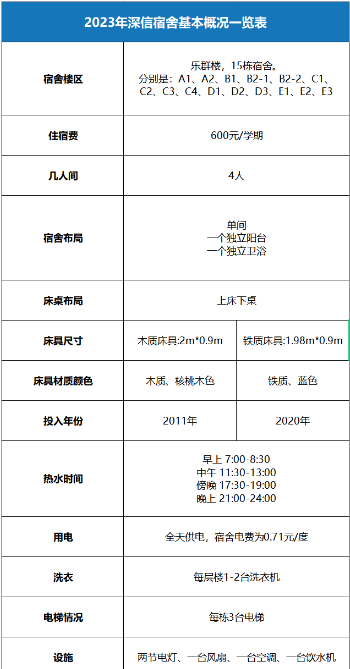 宿舍详情表