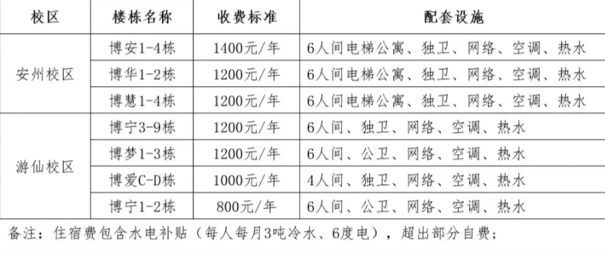 宿舍配置详情