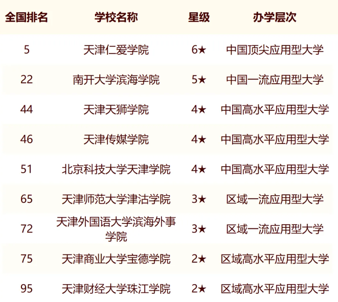 天津师范大学津沽学院在民办本科院校中的排名介绍