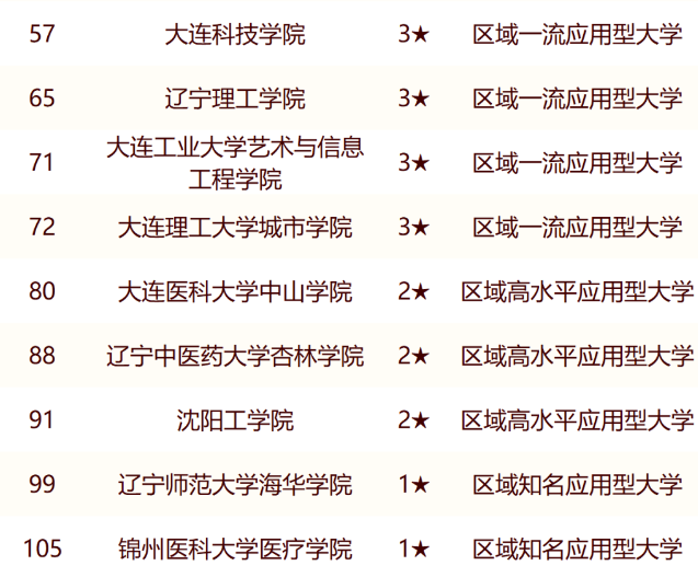 大连医科大学中山学院在民办本科院校中的排名介绍