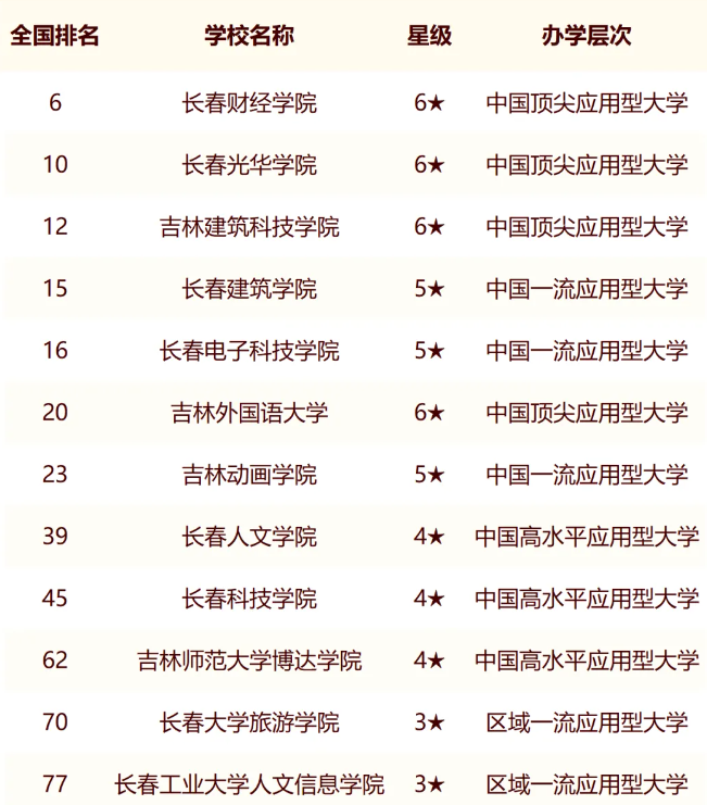 长春人文学院在民办本科院校中的排名介绍
