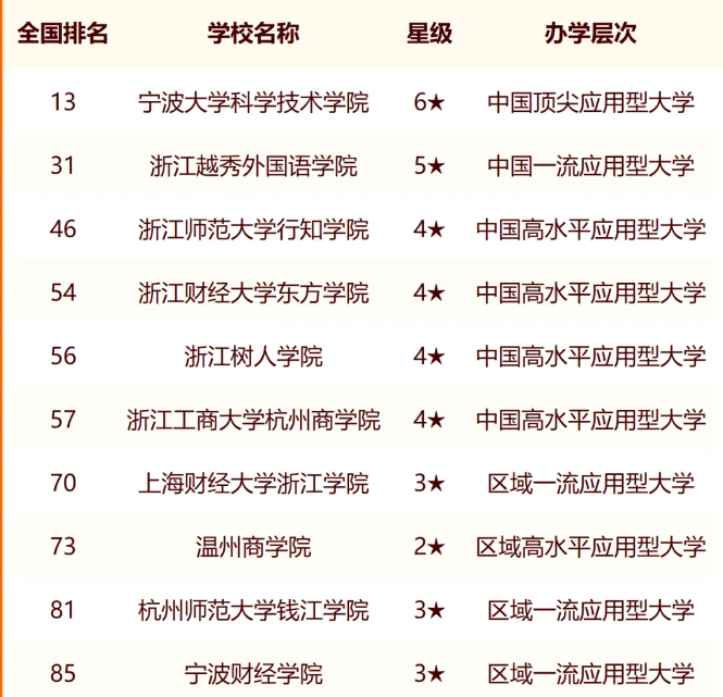 浙江师范大学行知学院在民办本科院校中的排名介绍