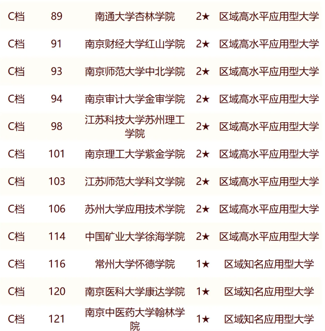 南京审计大学金审学院在民办本科院校中的排名介绍