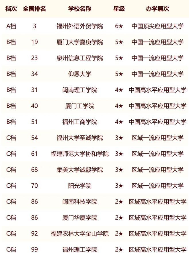 福建师范大学协和学院在民办本科院校中的排名介绍