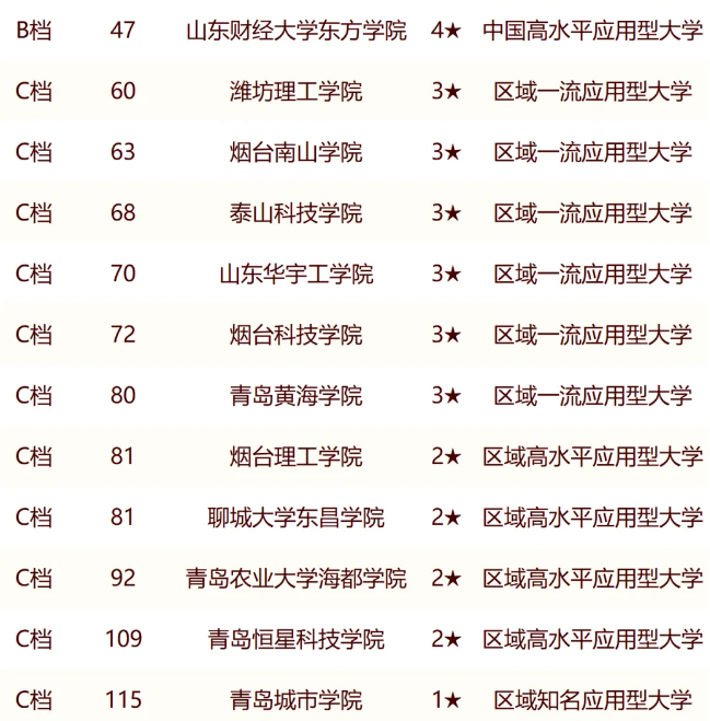 烟台南山学院在民办本科院校中的排名介绍