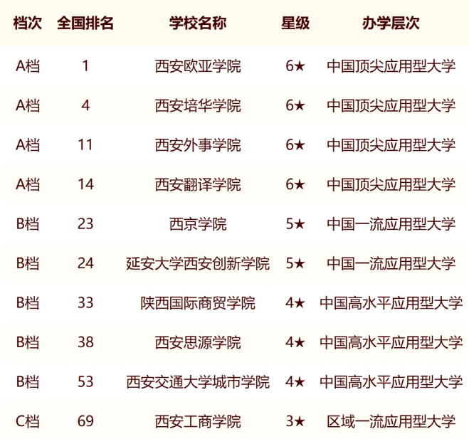 西安培华学院在民办本科院校中的排名介绍