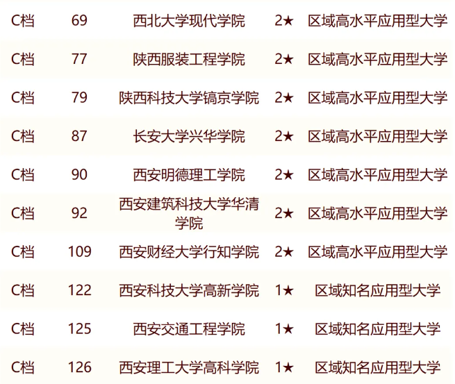 陕西服装工程学院在民办本科院校中的排名介绍