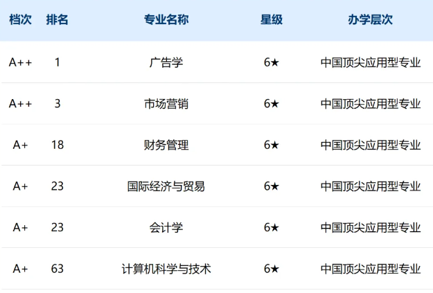 铜陵学院专业排名情况介绍