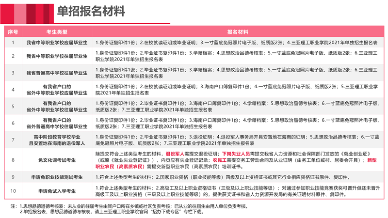 三亚理工职业学院2021年单招简章_11.png